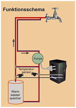 Warmwasserzirkulation & Zirkulationspumpe - Funktion
